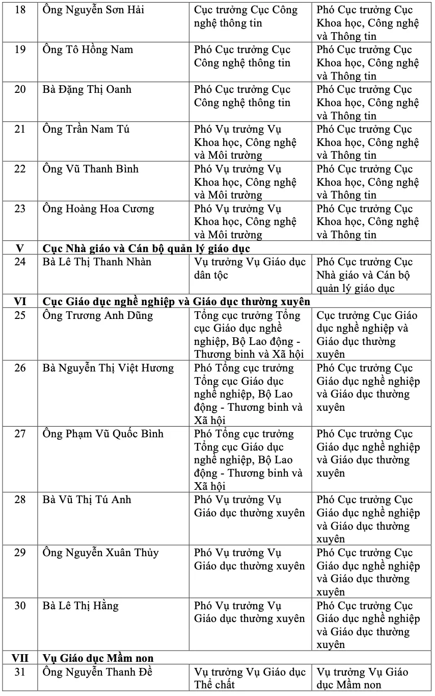 Bộ GD&ĐT bổ nhiệm lãnh đạo các vụ, cục sau sắp xếp bộ máy 2.png