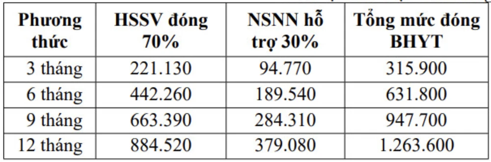 Mức đóng BHYT học sinh, sinh viên hiện nay. mức hỗ trợ đóng BHYT cho học sinh.png