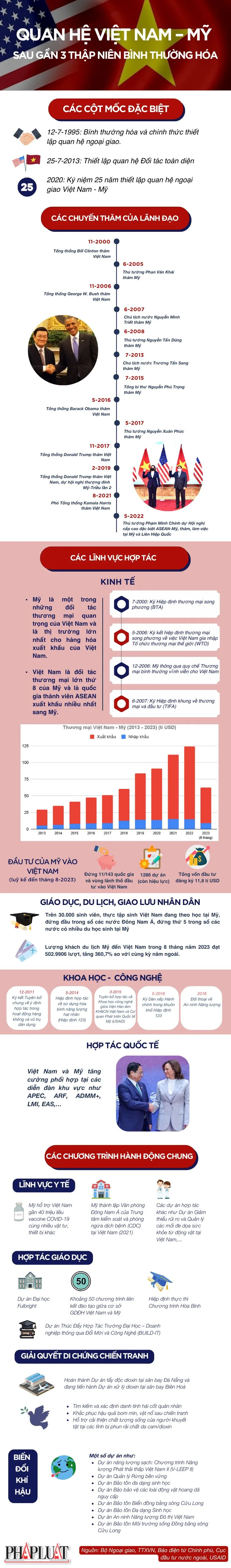 Infographic Quan hệ Việt Nam - Mỹ: Vì hoà bình, thịnh vượng khu vực và thế giới ảnh 1