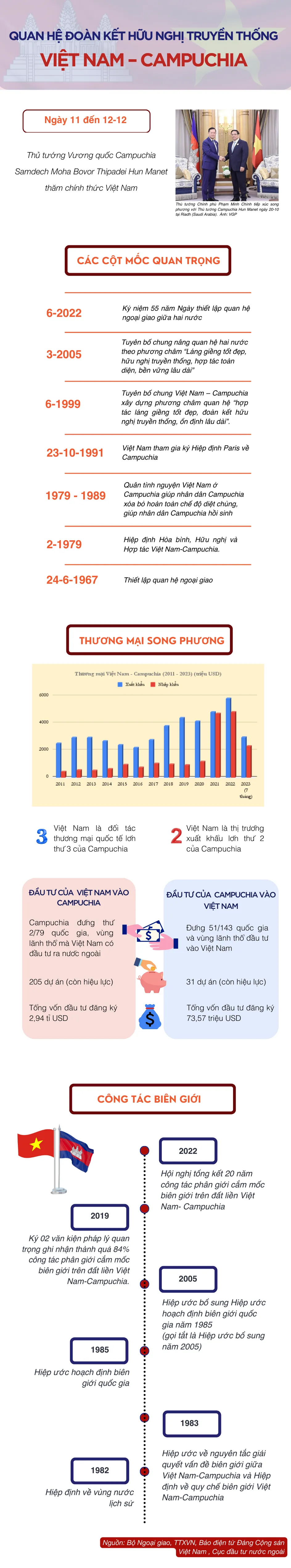 Infographic Quan hệ Việt Nam-Campuchia.png