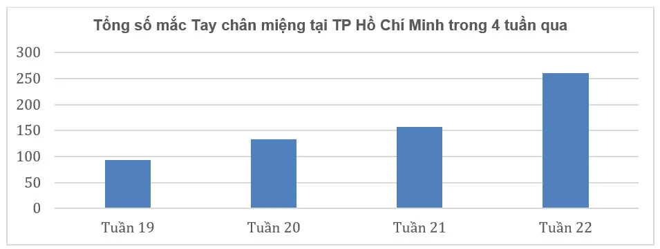 Tổng số mắc Tay chân miệng tại TP.HCM trong 4 tuần qua. Ảnh: Sở Y tế TP.HCM