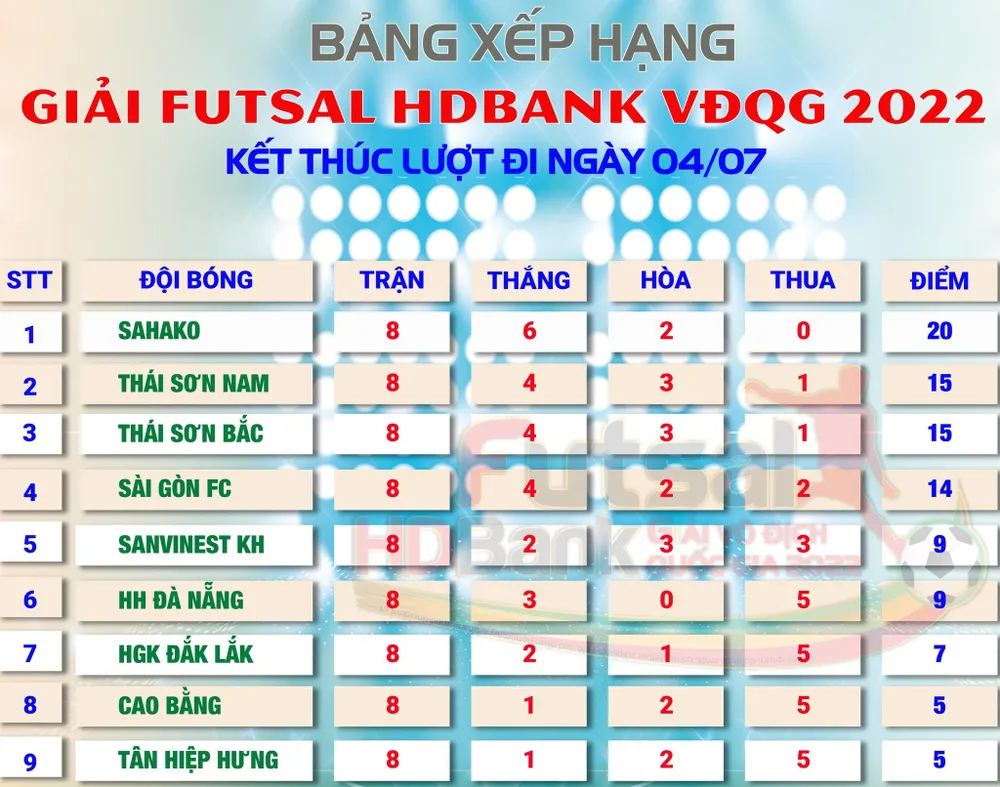 Bảng xếp hạng lươt đi giải VĐQG Futsal - HDBank Cup 2022. Bảng xếp hạng lươt đi giải VĐQG Futsal - HDBank Cup 2022.