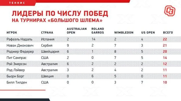 Danh sách 8 tay vợt sở hữu nhiều Grand Slam nhất: 1- Nadal (Tây Ban Nha, 22 lần), 2: Djokovic (Serbia, 21 lần), 3: Roger Federer (Thụy Điển, 20 lần), 4: Pete Sampras (Mỹ, 14 lần), 5: Roy Emerson (Úc, 12 lần), 6: Rod Liver (Úc, 11 lần), 7: Bjorn Borg (Thụy Điển, 11 lần), Bill Tildon (Mỹ, 10 lần).