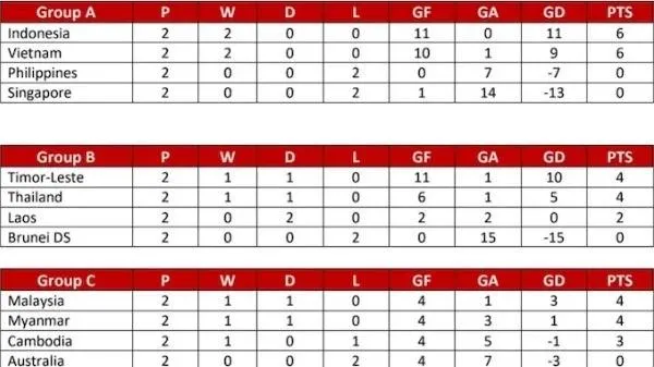 Thứ tự ba bảng đấu trước lượt trận cuối cùng. Thứ tự ba bảng đấu trước lượt trận cuối cùng.