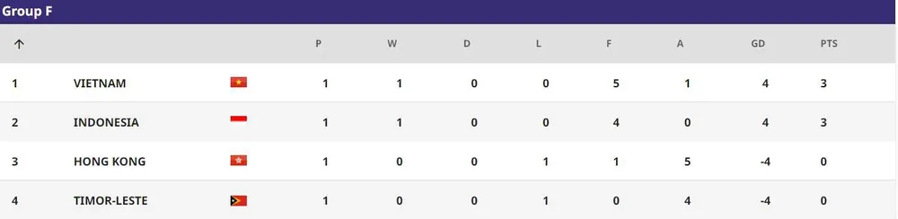 Thứ tự bảng F sau lượt trận thứ nhất.
