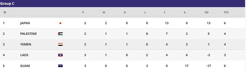 Được thi đấu sân nhà, nhưng Lào đang xếp thứ 4.