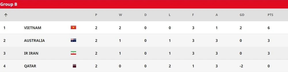 Sau hai lượt trận VN nhất bảng B, nhưng vẫn chưa chắc suất vào tứ kết.