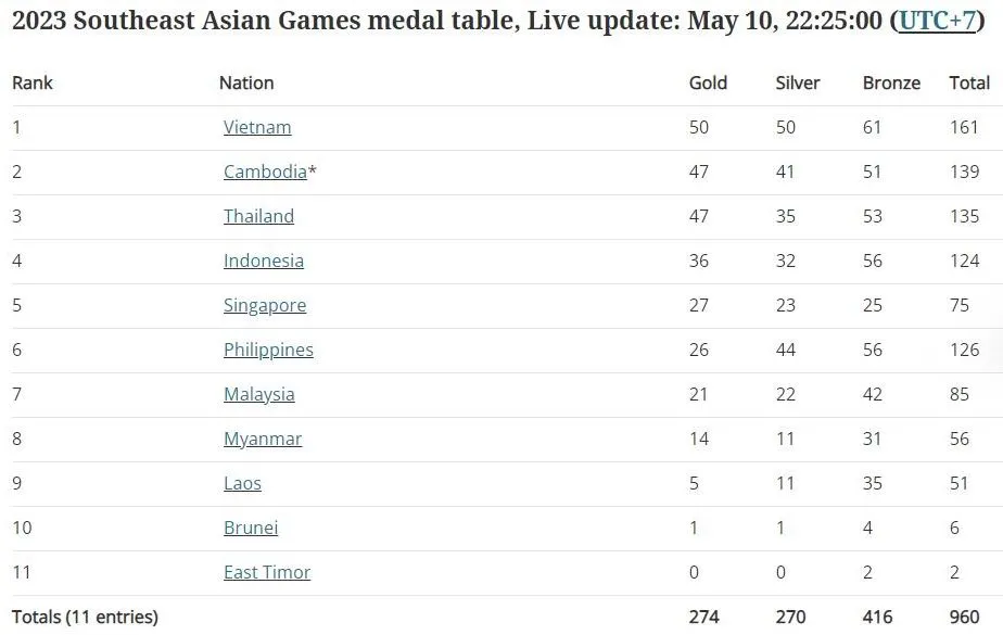 Bảng tổng sắp huy chương SEA Games 32 sáng 11-5.