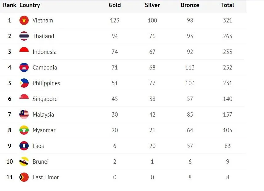 Bảng tổng sắp huy chương SEA Games 32 sáng ngày 16-5. Bảng tổng sắp huy chương SEA Games 32 sáng ngày 16-5.