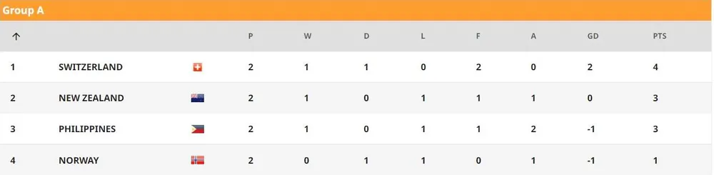 Được đánh giá là bà chị cả bảng A, nhưng Na Uy đang nằm chót bảng sau hai lượt trận.