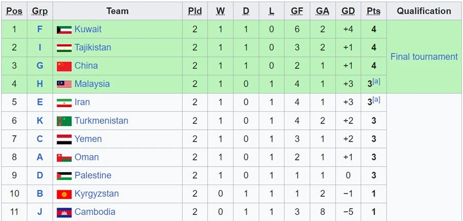U-23 Iran bị Malaysia “giật” tấm vé vớt theo cách rất... đau ảnh 2