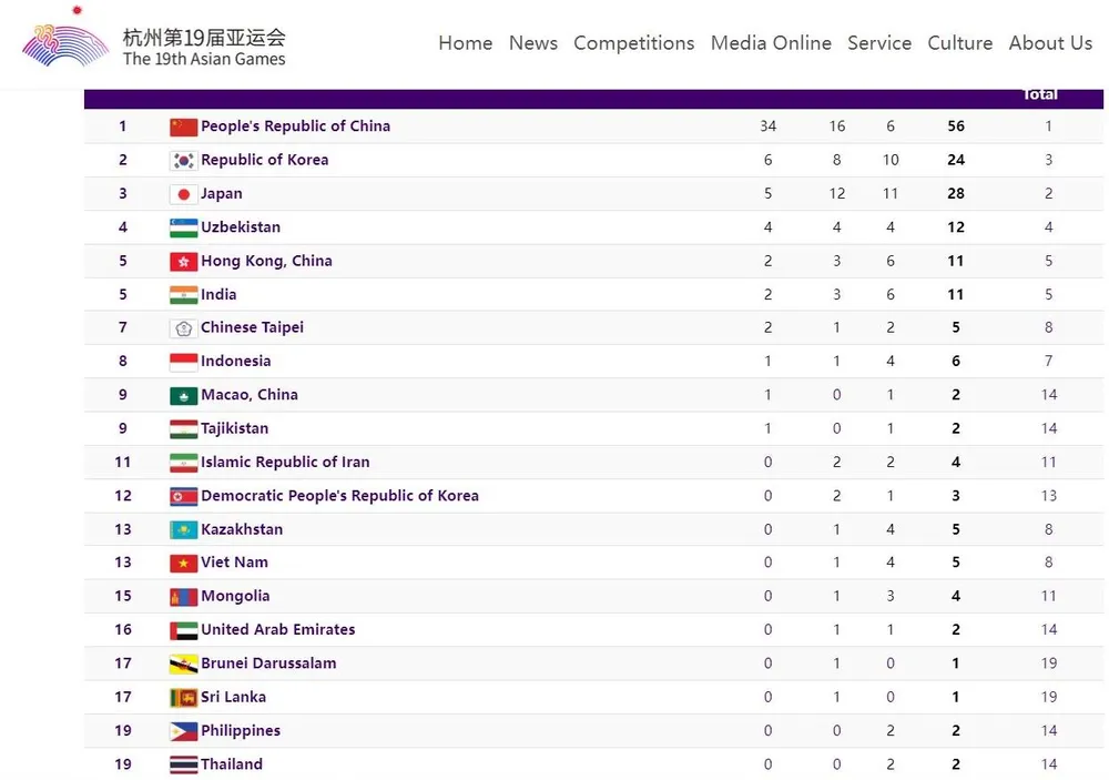 Bảng tổng sắp huy chương ASIAD 19 tính đến 19 giờ ngày 25-9. Việt Nam đang đứng thứ 13, còn Indonesia thứ 8. tong-sap.jpg