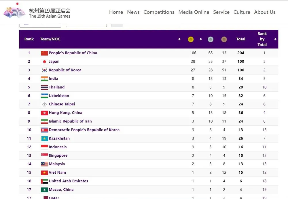 Bảng tổng sắp huy chương ASIAD 19, Việt Nam đang đứng thứ 15 (cập nhật lúc 13 giờ ngày 30-9) Trua-30.jpg