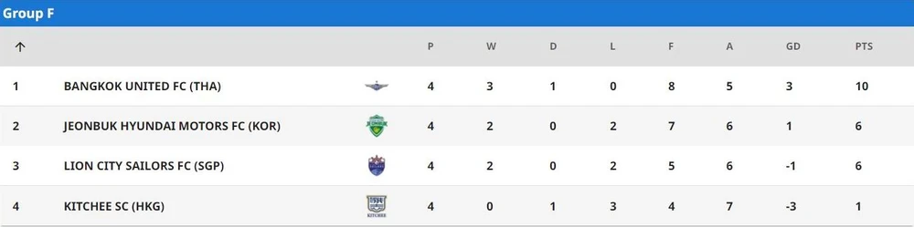 Hai lượt trận còn lại Bangkok Utd chỉ cần đánh bại Lion City Sailors ở lượt trận thứ năm là về nhất bảng F sớm một vòng đấu. Cuu-TV HA-GL-3.jpg