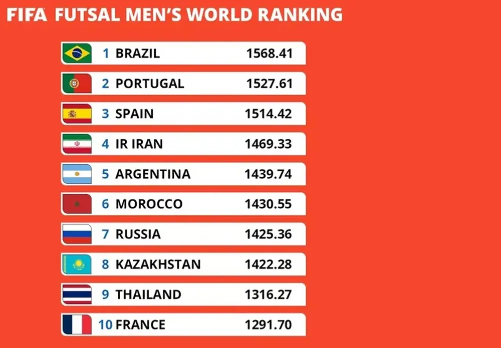 Futsal Iran vào tốp 4 và Thái Lan ở tốp 9 thế giới. ranking.jpg