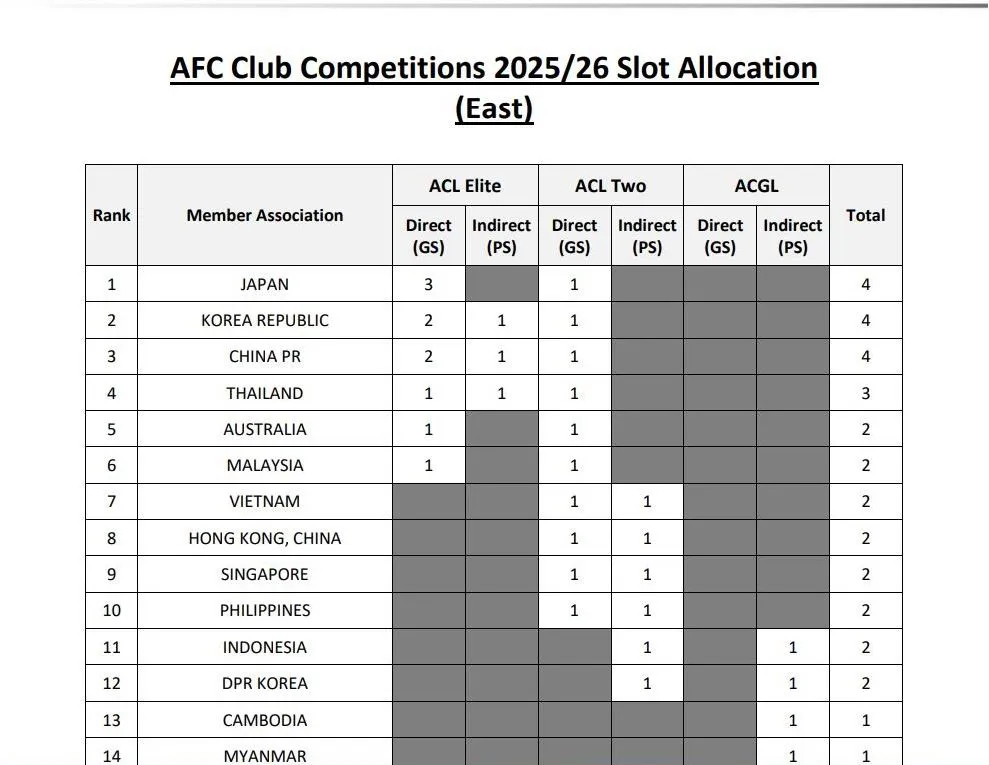 VN chỉ được 1,5 suất đá AFC Champions League 2, thua Thái Lan và Malaysia, VN cùng mâm với Philippines, Singapore... Point-Viet-nam-1.jpg