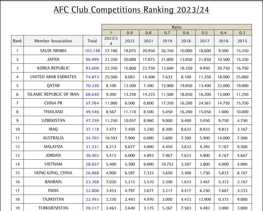 AFC tính điểm mùa 2023-2024, VN đứng thứ 14 châu lục, trong đó đứng sau hai "hàng xóm" Thái Lan và Malaysia. point-Viet-nam.jpg