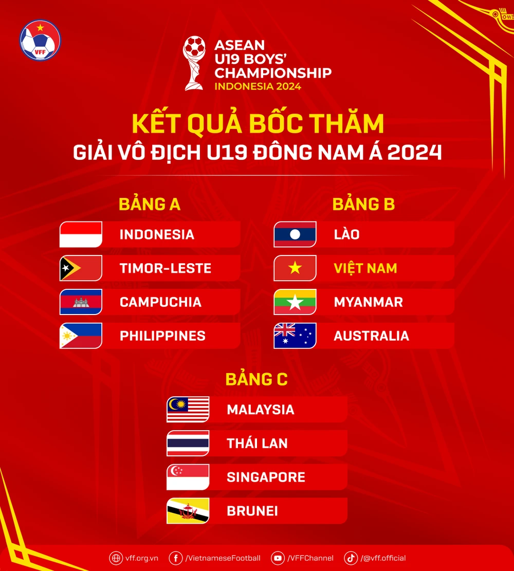 Ba bảng đấu U-19 Đông Nam Á. Ba-bang.png