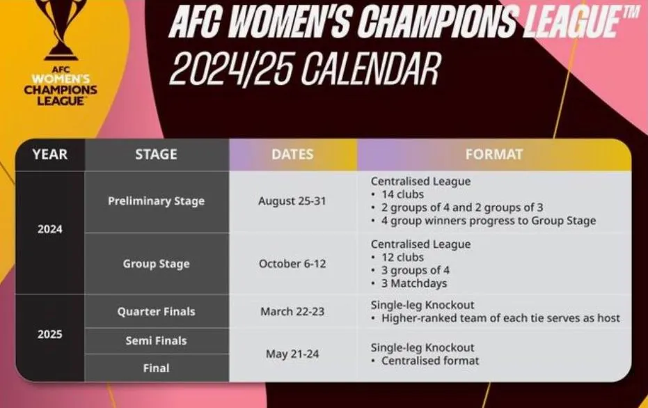 AFC hoạch định thời gian diễn ra các giai đoạn của giải đấu. CLB-TP-HCM-Boi-ra-bien-lon-AFC.jpg