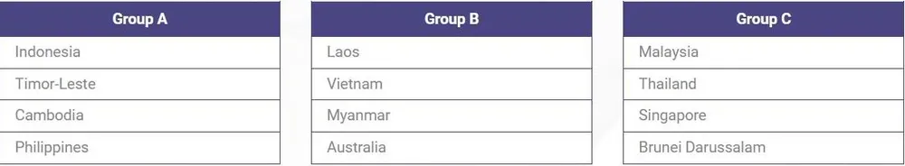 Ba bảng của giải U-19 Đông Nam Á, mỗi bảng chọn đội nhất bảng vào bán kết cùng một đội nhì có thành tích tốt nhất. U-19-Viet-nam-1.jpg