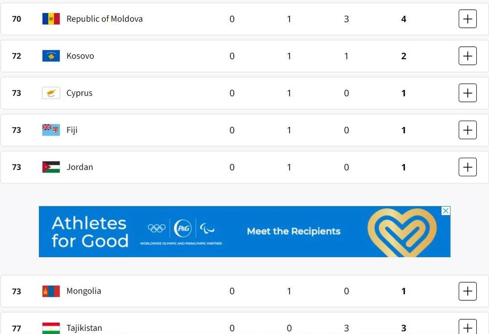 Đoàn Nga có huy chương gì? Và chuyện dở khóc dở cười tại Olympic Paris 2024