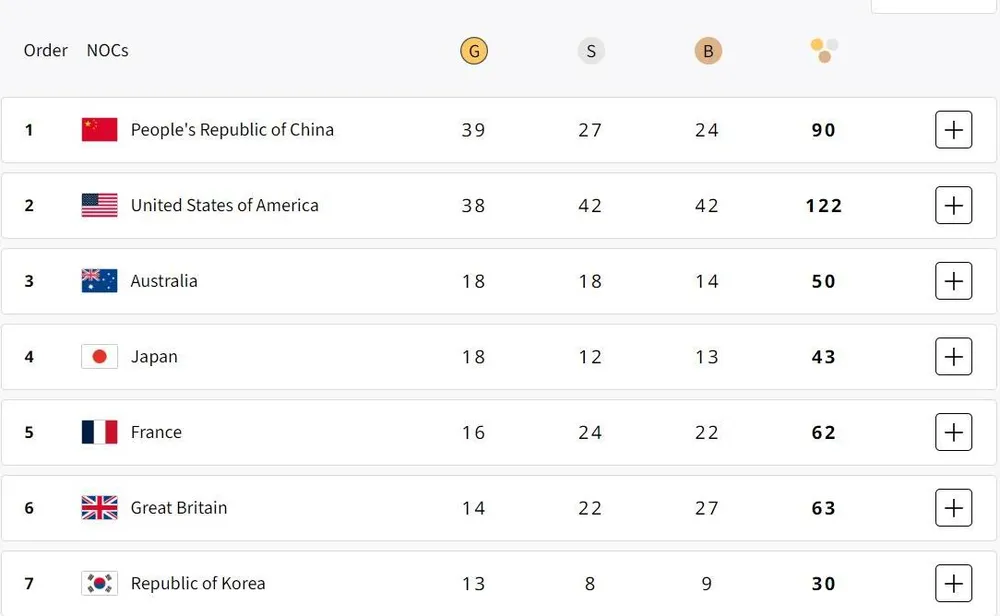 Bảng tổng sắp huy chương tốp 7 (tính đến trưa ngày 11-8).