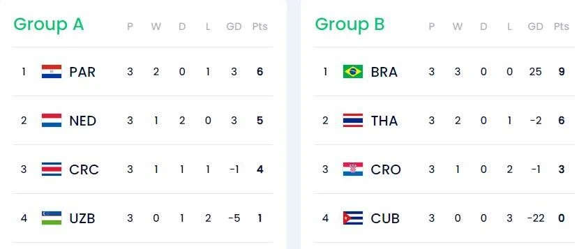 Chủ nhà Uzbekistan đứng chót bảng A, một thất bại thật khó nuốt trôi.