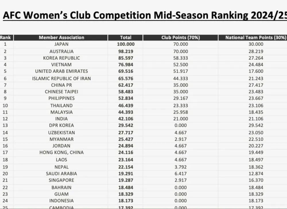 Theo tiêu chí phân thứ hạng của AFC ở Champions League nữ thì CLB TP.HCM chiếm vị trí thứ tư trên cả Trung Quốc và CLB Nữ TP.HCM sẽ được đá sân nhà ở tứ kết. CLB-Nu-TP.HCM.jpg