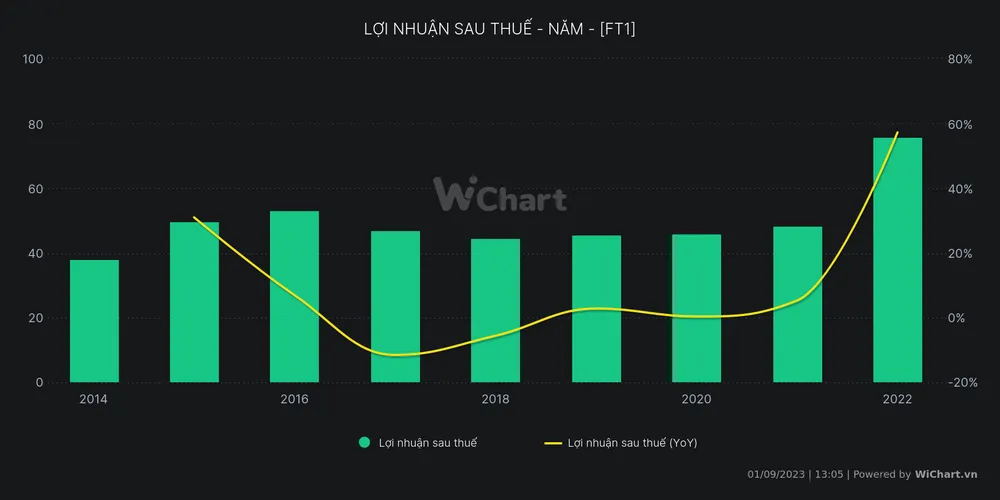 Lợi nhuận sau thuế qua các năm của FT1