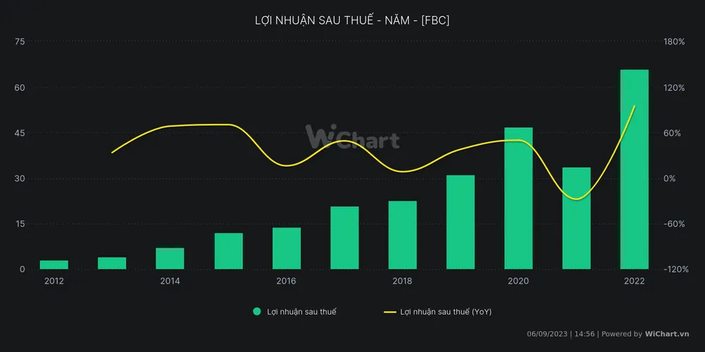 Tăng trưởng lợi nhuận sau thuế của FBC qua các năm
