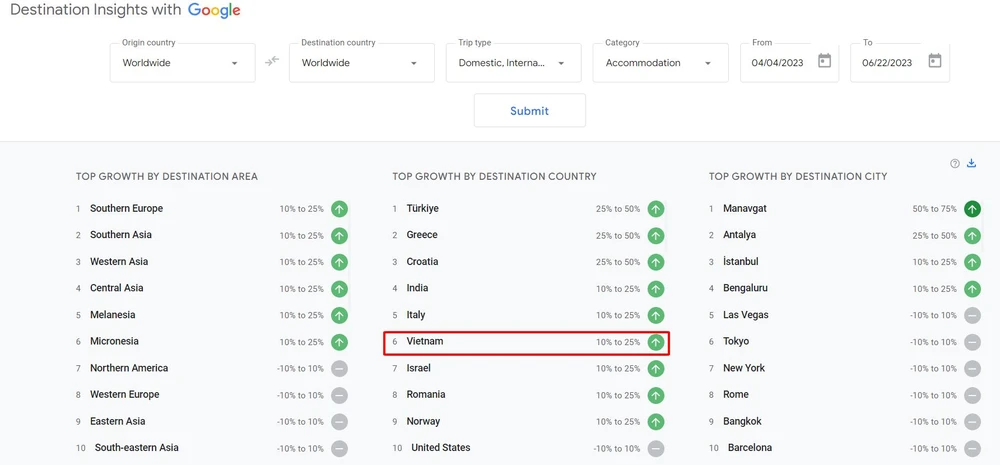 Việt Nam đứng top 6 lượng tìm kiếm về du lịch. Ảnh: TCDL.
