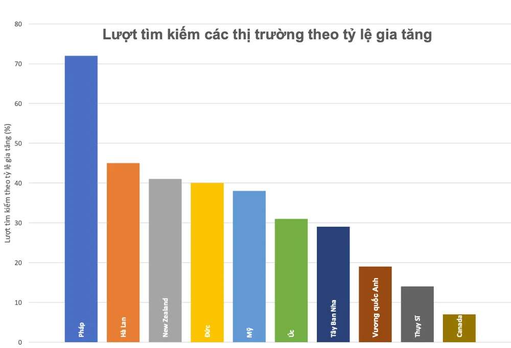 Thống kê về lượt tìm kiếm của khách quốc tế sau khi thông qua chính sách visa mới.