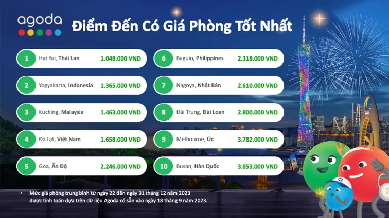 10 điểm đến có giá phòng tốt nhất khu vực châu Á - Thái Bình Dương dịp lễ. VN - Cheapest Destination .png