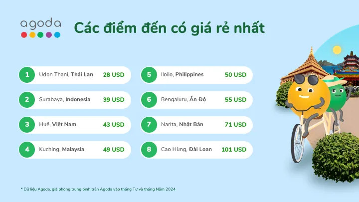 TP Huế nằm vị trí thứ ba các điểm đến có giá phòng rẻ nhất khu vực châu Á. Ảnh: TT. TP Huế nằm vị trí thứ ba các điểm đến có giá phòng rẻ nhất khu vực châu Á. Ảnh: TT.