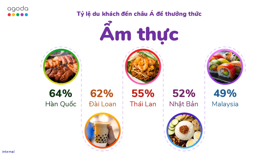 Hàn Quốc đứng đầu danh sách yêu thích các điểm đến ẩm thực tại châu Á. 