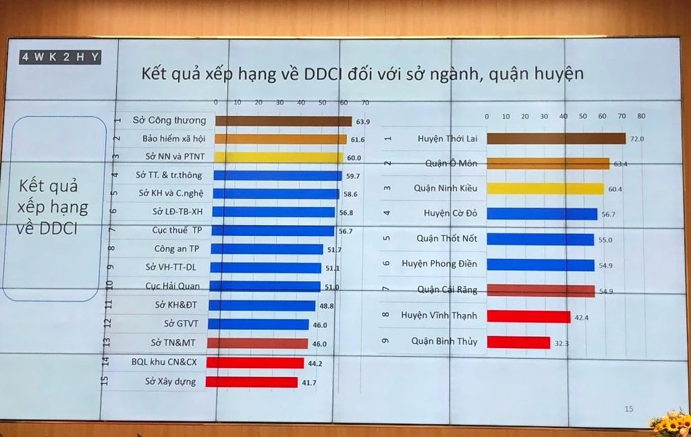 Kết quả xếp hạng DDCI Cần Thơ năm 2022 thể hiện Sở Xây dựng và quận Bình Thủy xếp chót bảng. Ảnh: NHẪN NAM