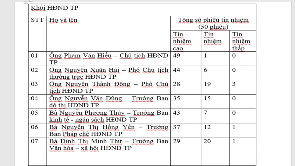 kết quả lấy phiếu tín nhiệm ở Cần Thơ