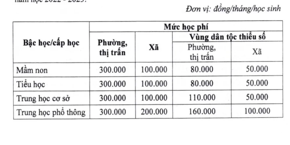 Mức thu học phí năm học 2023-2024 của TP Cần Thơ.