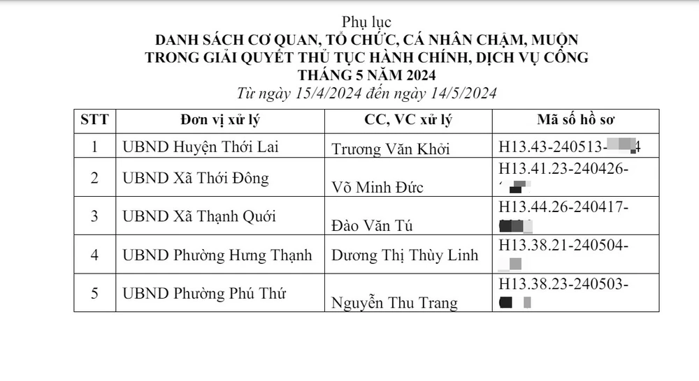 Danh sách cơ quan, tổ chức, cá nhân chậm, muộn trong giải quyết thủ tục hành chính, dịch vụ công tháng 5-2024. Danh sách cơ quan, tổ chức, cá nhân chậm muộn trong giải quyết thủ tục hành chính, dịch vụ công tháng 5-2024 ở Cần Thơ.
