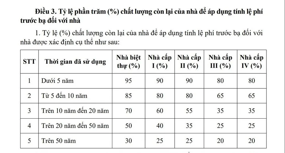 Tỉ lệ % chất lượng còn lại của nhà để áp dụng tính lệ phí trước bạ đối với nhà ở TP Cần Thơ