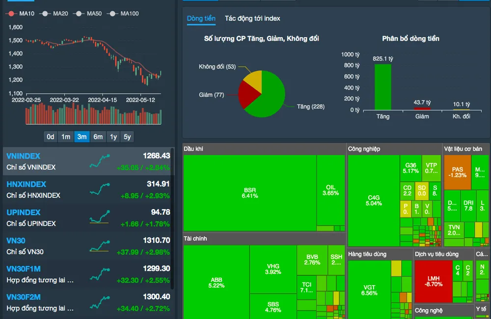 Khi nhà đầu tư trong nước bán tháo thì nhà đầu tư nước ra sức mua ròng