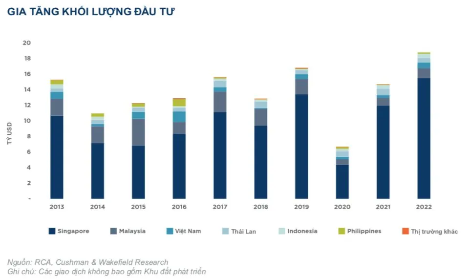 Nhà đầu tư ngoại quan tâm đến bất động sản Việt Nam tăng mạnh