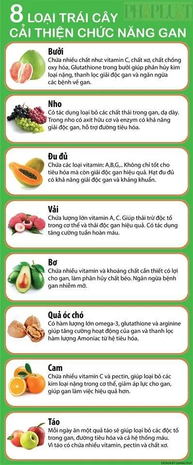 Infographic: 8 loại trái cây hỗ trợ cải thiện chức năng gan ảnh 1