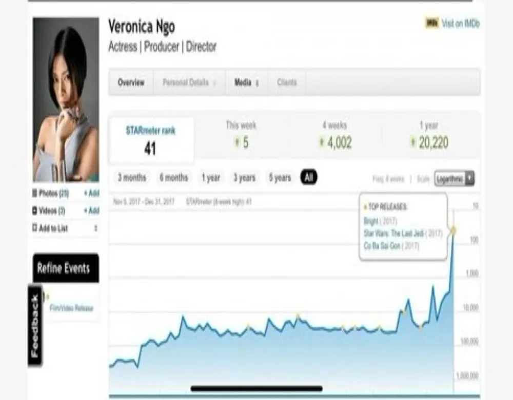 Biểu đồ biểu thị mức độ tìm kiếm của cô được IMDb ghi lại.