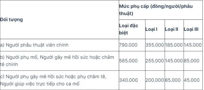 muc tang phu cap truc, phu cap mo Bo y te.JPG