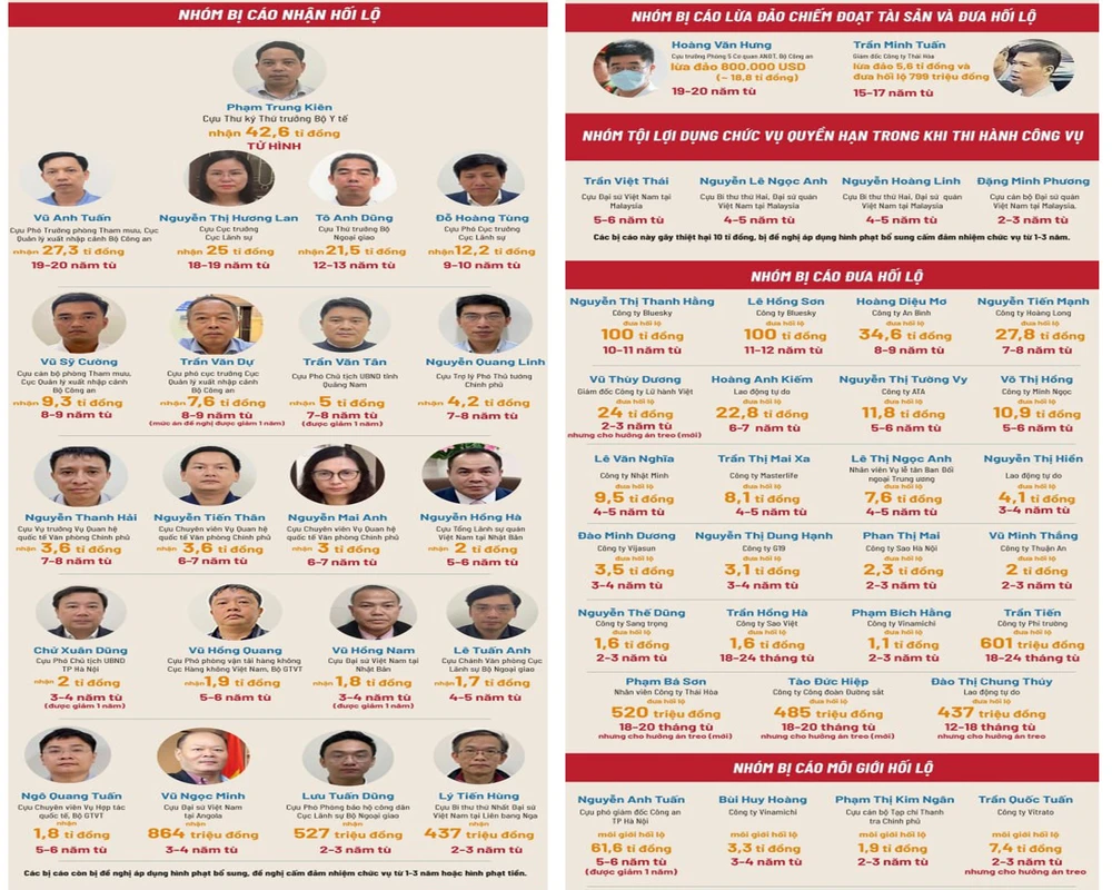 Mức án VKS đề nghị đối với các bị cáo vụ chuyến bay giải cứu. Ảnh: T.TRANG Mức án VKS đề nghị đối với các bị cáo vụ chuyến bay giải cứu. Ảnh: T.TRANG