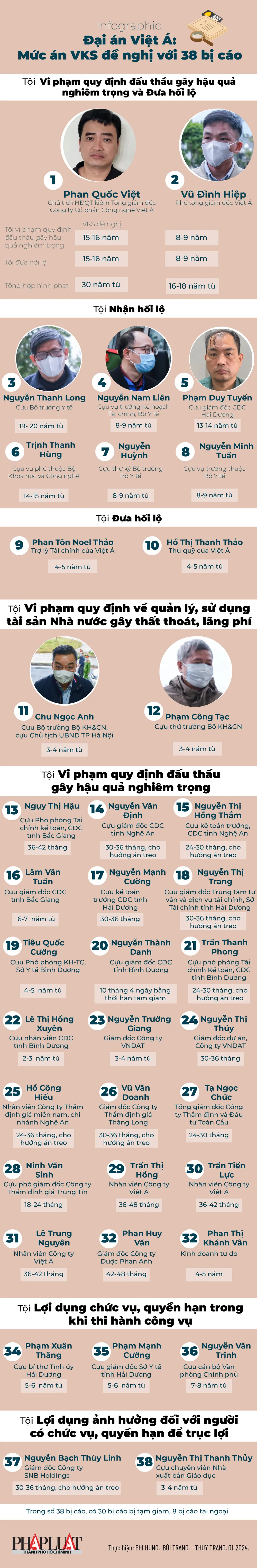 2024-01-2-infographic-dai-an-viet-a-muc-an-vks-de-nghi-voi-38-bi-cao-01-9318.jpg