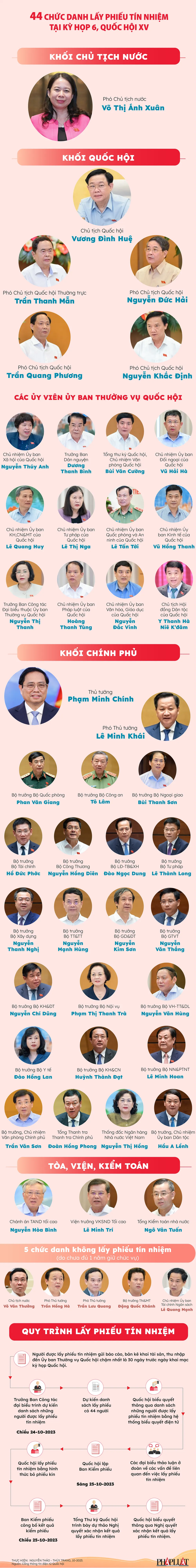 2023-10-24-infographic-44-chuc-danh-lay phieu-tin-nhiem_1-info.png
