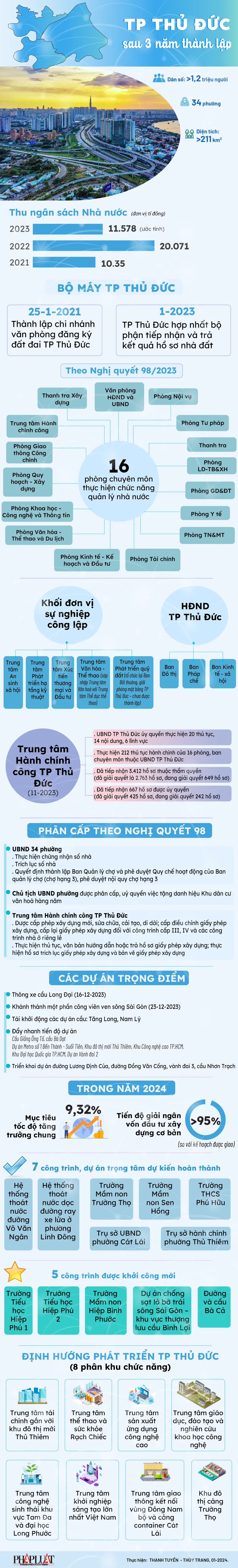 4-2024-01-info-tp-thu-duc-sau-3-nam-thanh-lap-01-6728.png