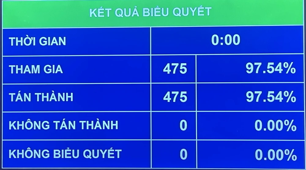 Kết quả biểu quyết bầu ông Trần Thanh Mẫn làm Chủ tịch Quốc hội. tran-thanh-man.jpg